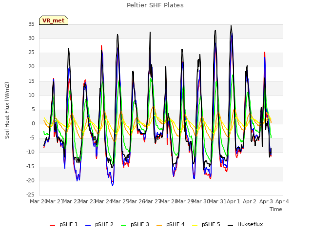 plot of Peltier SHF Plates