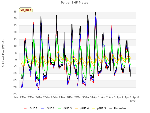 plot of Peltier SHF Plates