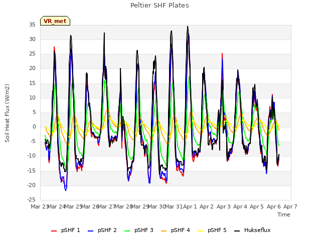 plot of Peltier SHF Plates