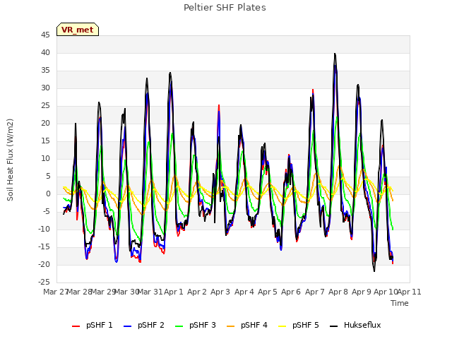 plot of Peltier SHF Plates