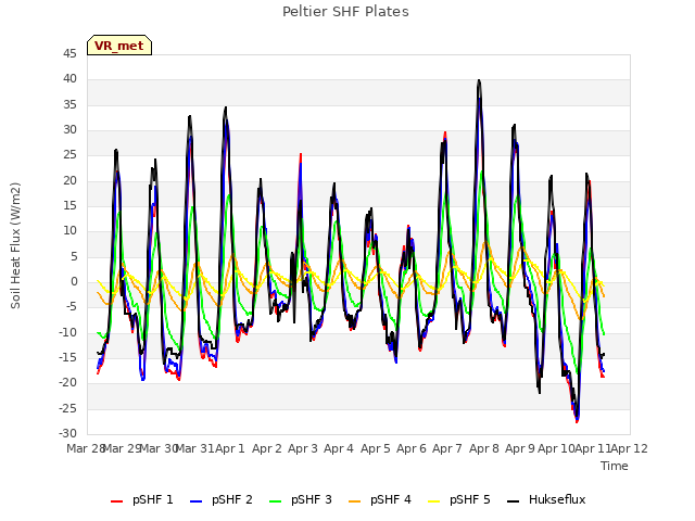 plot of Peltier SHF Plates