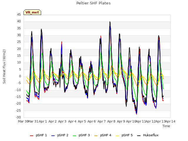 plot of Peltier SHF Plates