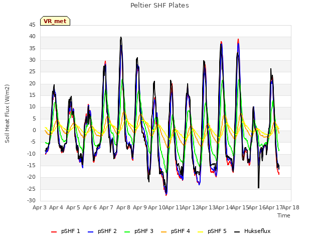 plot of Peltier SHF Plates