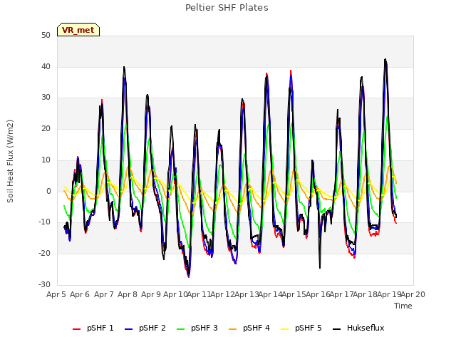 plot of Peltier SHF Plates