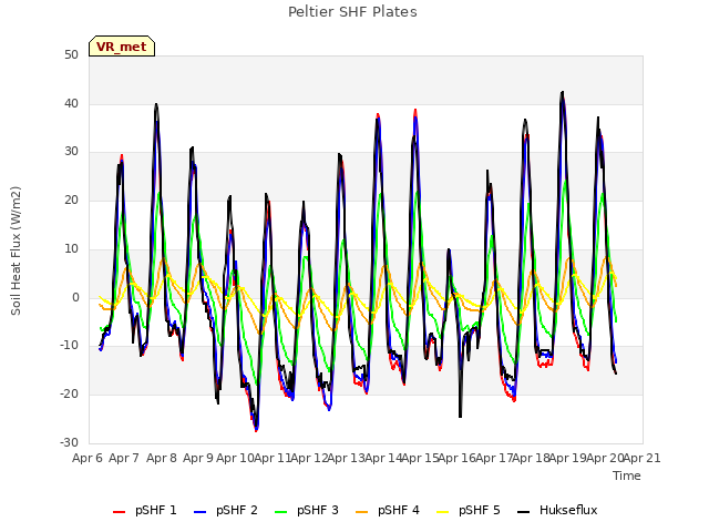 plot of Peltier SHF Plates