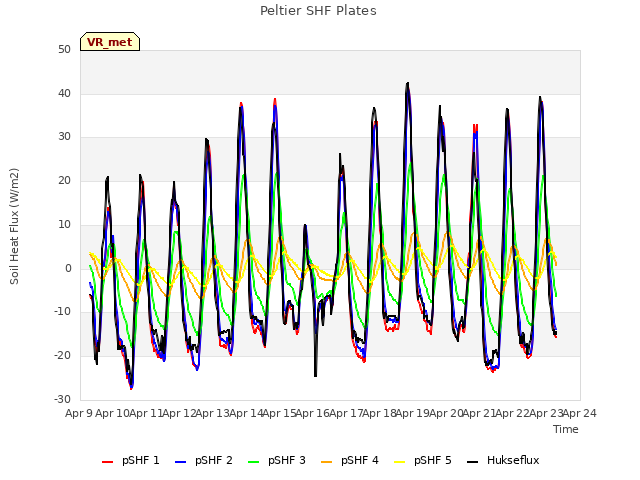 plot of Peltier SHF Plates