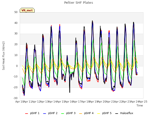 plot of Peltier SHF Plates