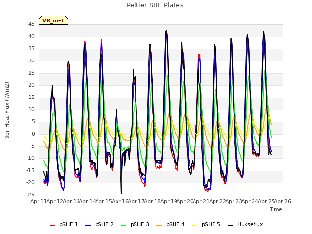 plot of Peltier SHF Plates