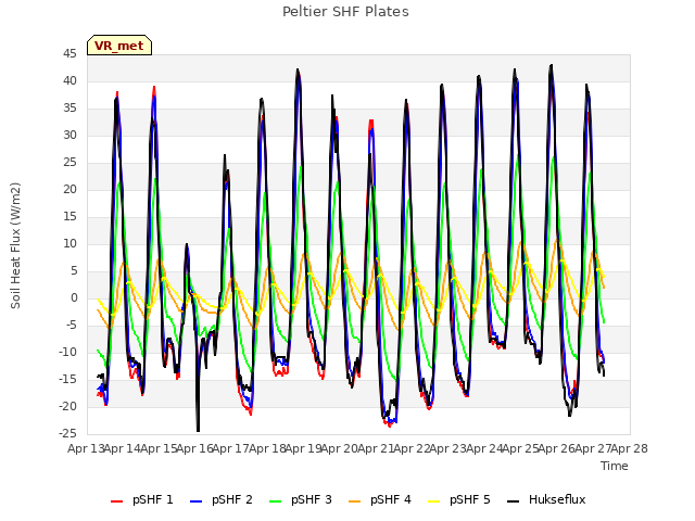 plot of Peltier SHF Plates