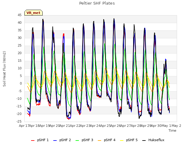 plot of Peltier SHF Plates