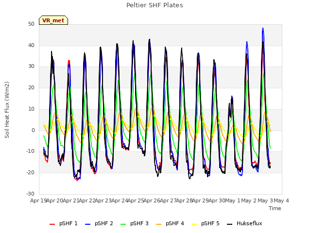 plot of Peltier SHF Plates