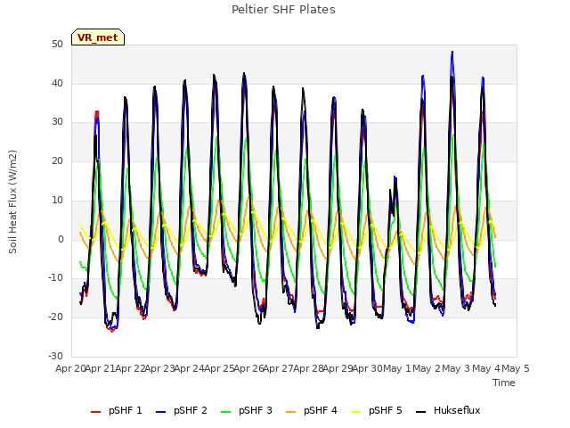 plot of Peltier SHF Plates