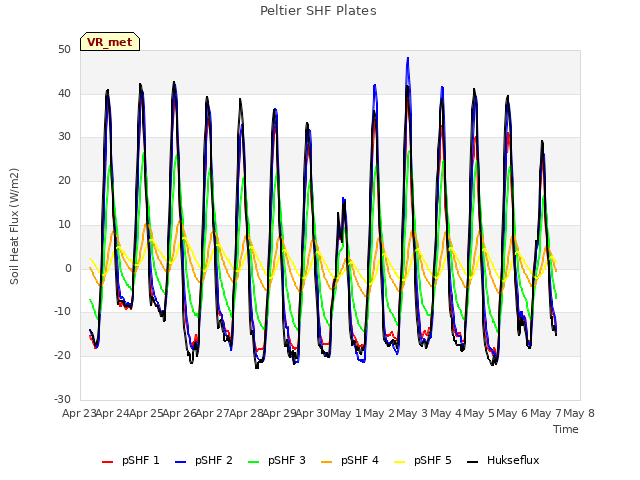 plot of Peltier SHF Plates