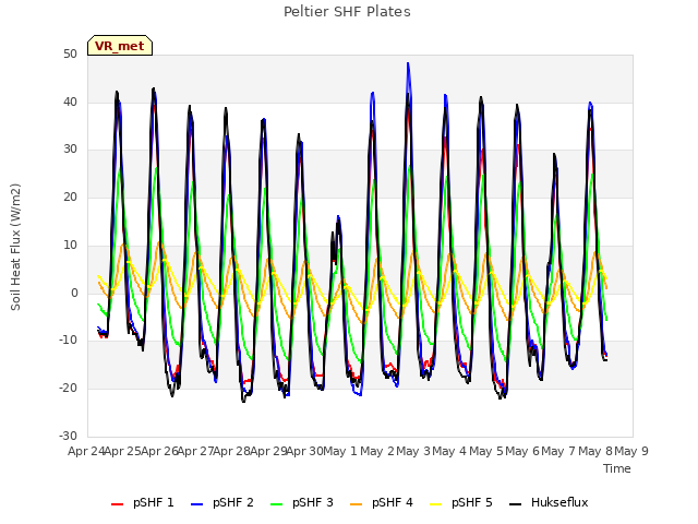 plot of Peltier SHF Plates