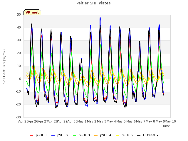 plot of Peltier SHF Plates