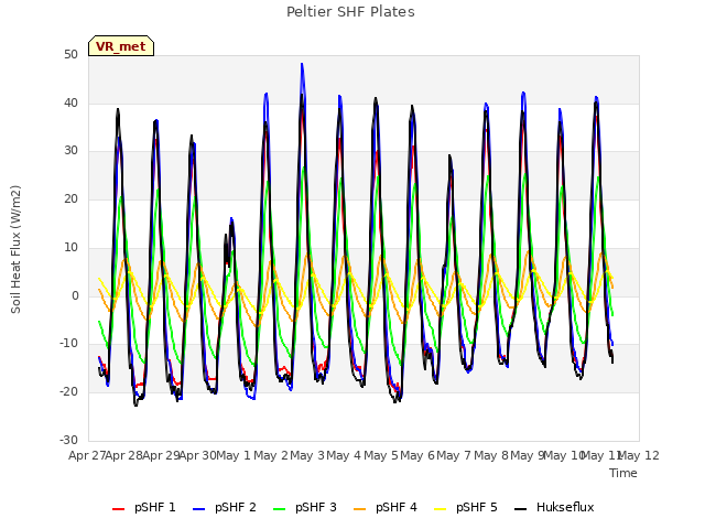 plot of Peltier SHF Plates