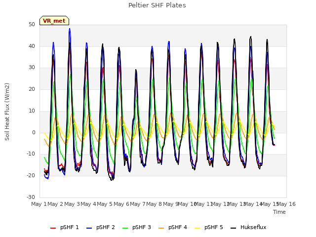 plot of Peltier SHF Plates