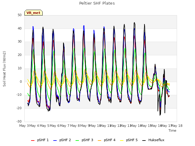 plot of Peltier SHF Plates