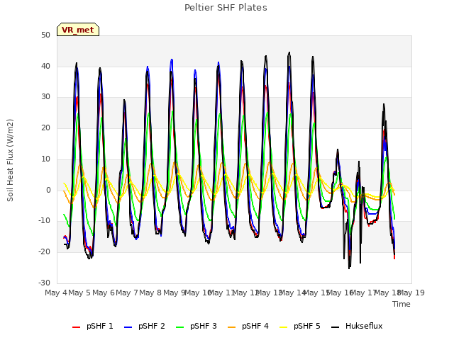 plot of Peltier SHF Plates