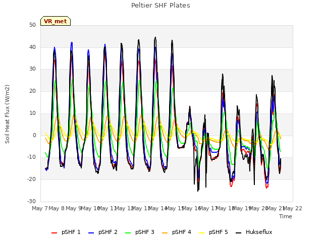 plot of Peltier SHF Plates