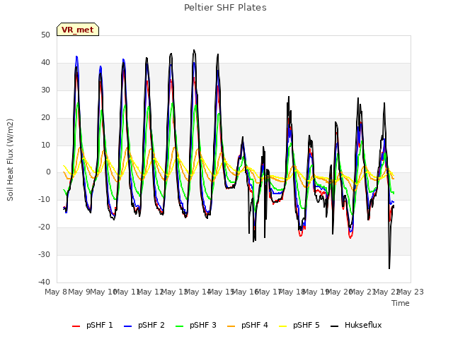 plot of Peltier SHF Plates