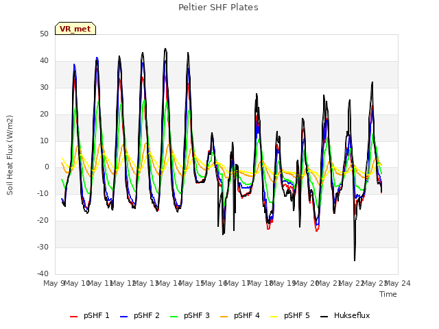 plot of Peltier SHF Plates