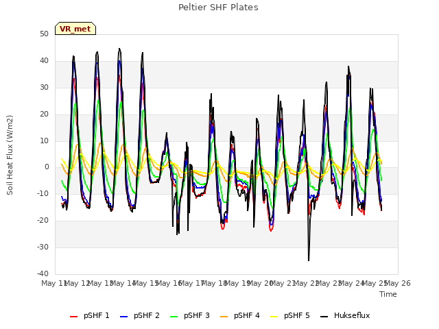 plot of Peltier SHF Plates