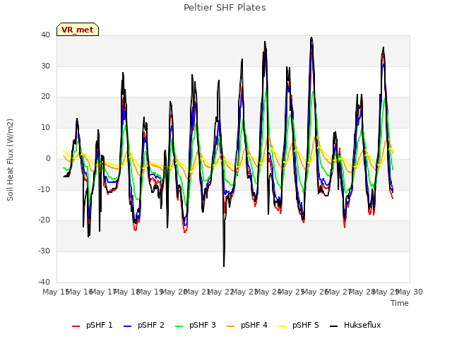 plot of Peltier SHF Plates