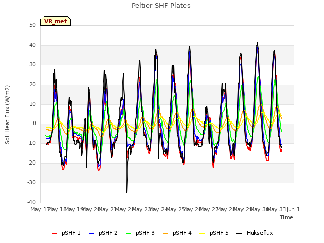 plot of Peltier SHF Plates