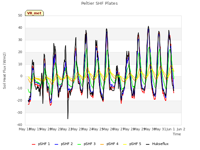 plot of Peltier SHF Plates