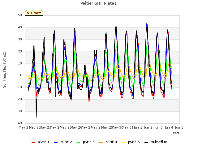 plot of Peltier SHF Plates