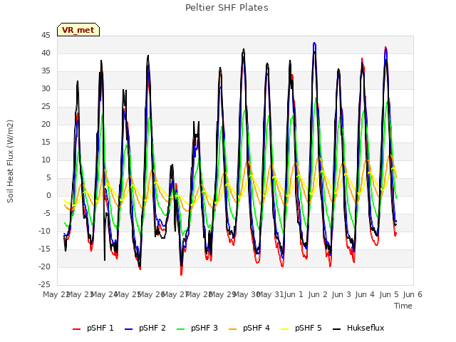 plot of Peltier SHF Plates