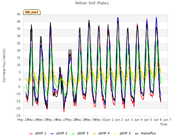 plot of Peltier SHF Plates