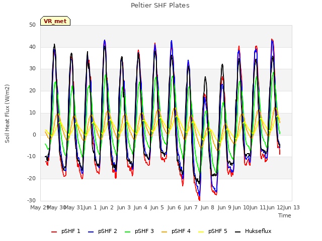 plot of Peltier SHF Plates