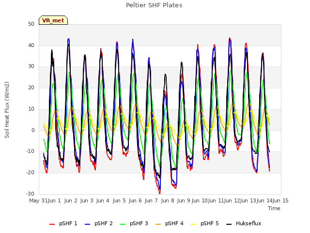 plot of Peltier SHF Plates