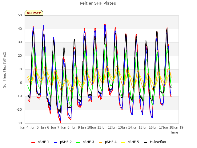 plot of Peltier SHF Plates