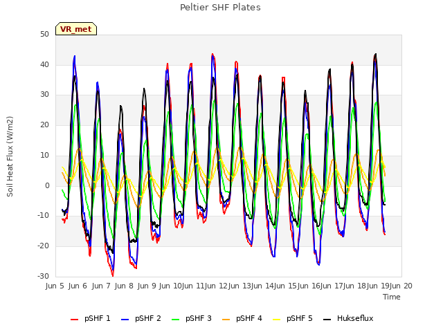 plot of Peltier SHF Plates