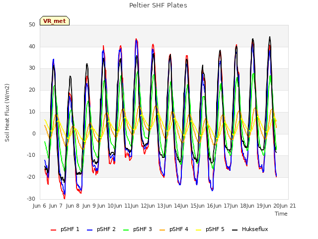 plot of Peltier SHF Plates