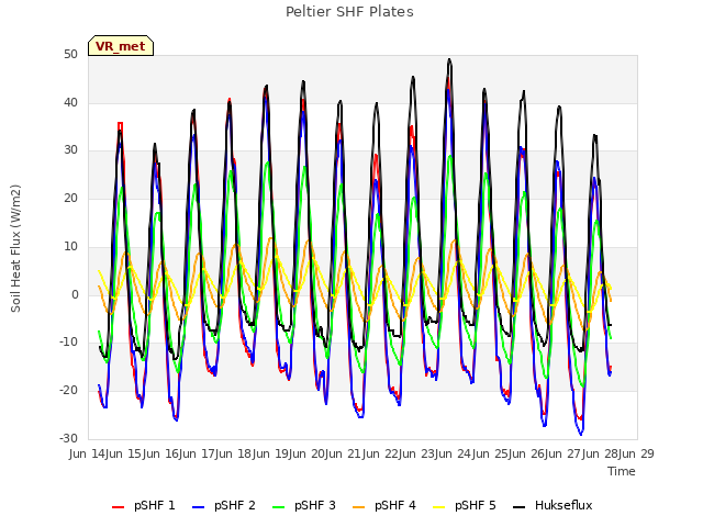 plot of Peltier SHF Plates