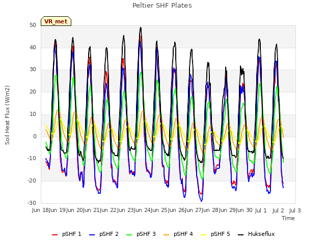 plot of Peltier SHF Plates