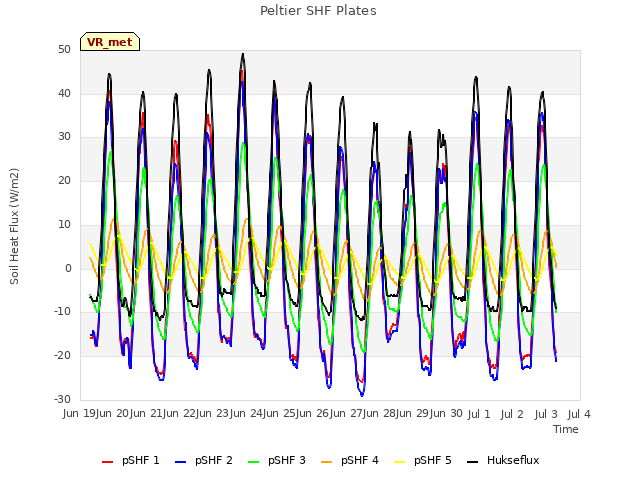 plot of Peltier SHF Plates