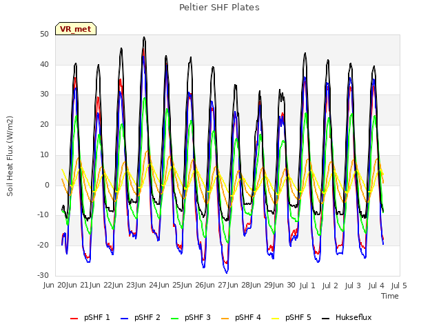 plot of Peltier SHF Plates