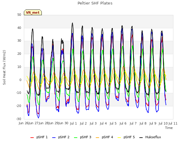 plot of Peltier SHF Plates