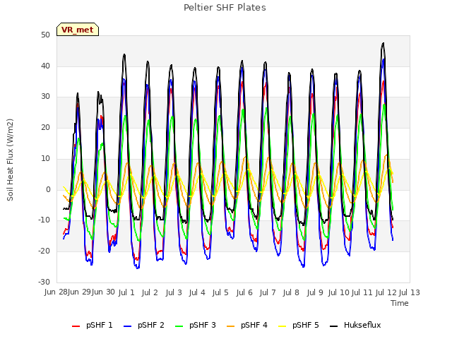 plot of Peltier SHF Plates