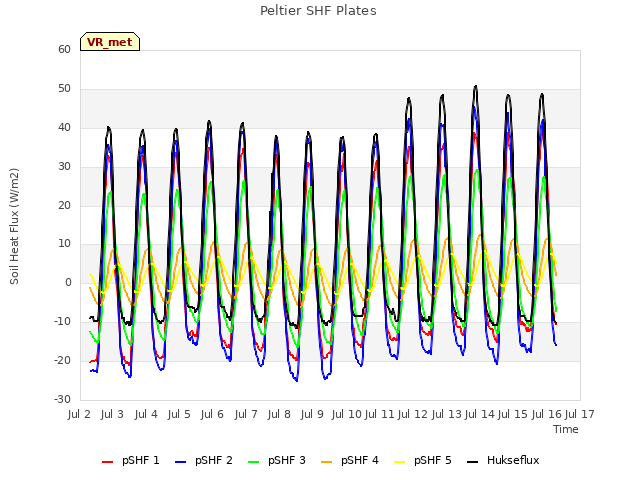 plot of Peltier SHF Plates