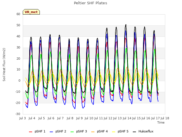 plot of Peltier SHF Plates