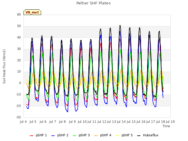 plot of Peltier SHF Plates