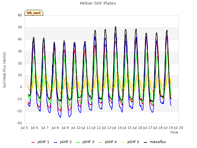 plot of Peltier SHF Plates