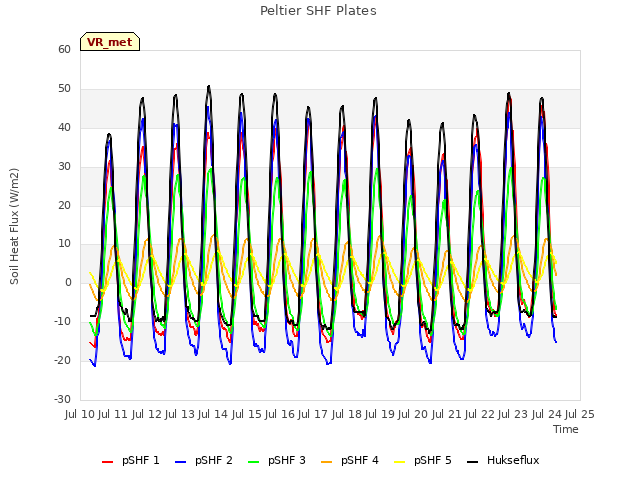 plot of Peltier SHF Plates