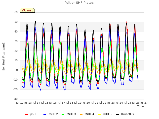 plot of Peltier SHF Plates